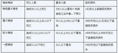 生产安全事故处罚规定 安全事故等级 生产安全事故等级划分和处罚规定