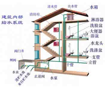 民用建筑给排水规范 民用建筑大空间场所消防给水系统选择