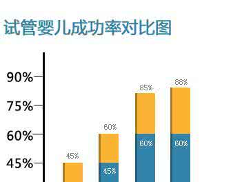 泰国试管婴儿成功率 泰国试管婴儿成功率 选择试管婴儿，原来是这些因素影响成功率的？