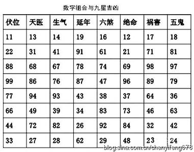 手机号码测吉凶数字表 陈益峰：手机号码数字如何看吉凶