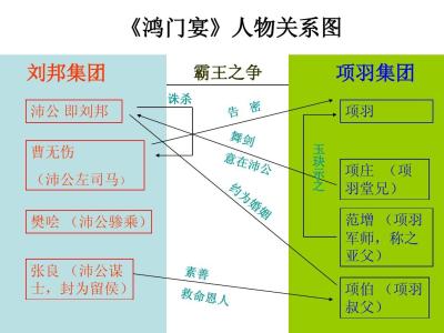 鸿门宴座次 鸿门宴人物有哪些 鸿门宴的座次是怎样的