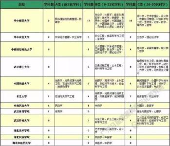 云南省高校一流学科 预测：“双一流”高校（学科）名单