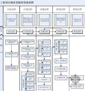 物资采购招投标程序 施工企业物资采购招投标管理探究