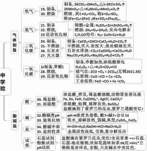 初中化学知识点总结 初中化学知识点总结 初中化学知识点，想回味一下经典的请点击进