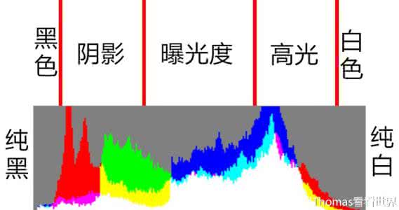 直方图的应用 直方图的前期应用