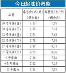 重庆93号汽油最新价格 2014最新重庆装修队价格