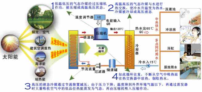 空气能热泵工作原理 空气能热泵热水器原理 空气能热泵热水器工作原理 空气能热泵热水器优缺点