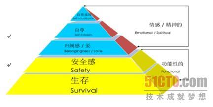 人的需求层次理论 人的需求层次 剖析