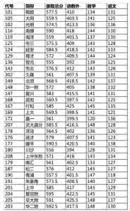 2016年徐汇区零志愿 2015上海徐汇区零志愿最低投档线公布
