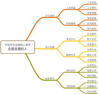 发展学生个性的方法是 全面发展与个性发展 让学生全面而有个性地发展