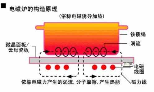 电磁炉的工作原理 电磁炉工作原理 电磁炉的工作原理是什么 电磁炉的工作原理介绍