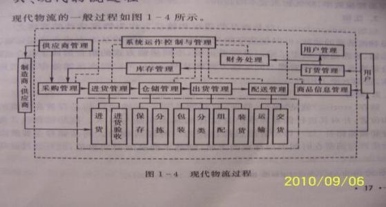 城市管理学期末复习考试资料