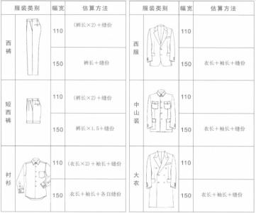 服装用料计算 转载 服装用料估算参考