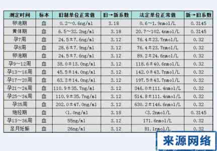 孕妇孕酮低的症状 孕酮正常值 孕妇孕酮正常值 孕酮低的原因和症状 孕酮低是怎么办吃什么