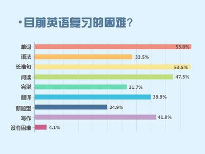 定语从句缺成分 英语写作基础技能提升：2 句子成分 表语定语状语补