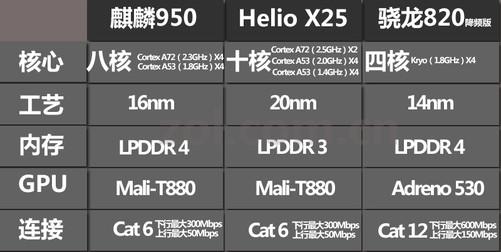 联发科helio x25 联发科helio x25 手机高通骁龙820对比联发科Helio X25哪个好