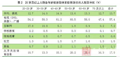 全民健身活动状况调查 全民健身活动调查 花钱买健康观念逐渐渗透