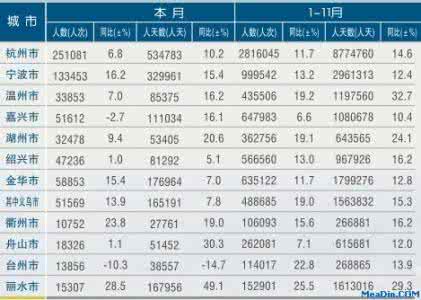 浙江旅游统计网 2011年11月浙江省接待入境游客数量统计分析|旅游