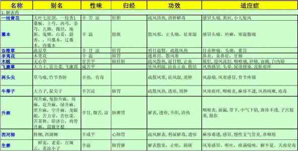 中药六月雪别名与功效 苦力芽 表4-2 中药别名功效分类查询手册