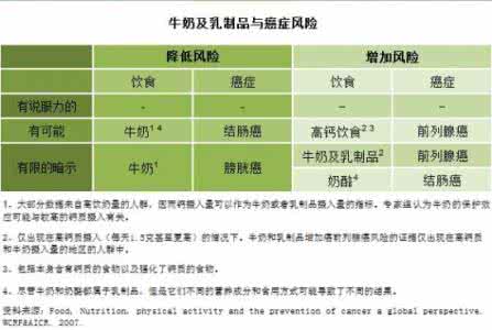 牛奶中酪蛋白含量 酪蛋白 解析牛奶致癌说——酪蛋白的谜团