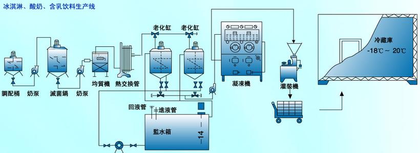 冰淇淋生产线 冰淇淋、酸奶、含乳饮料生产线