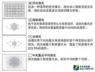 学摄影买什么相机好 从零学摄影第3期 如何选择相机测光方式