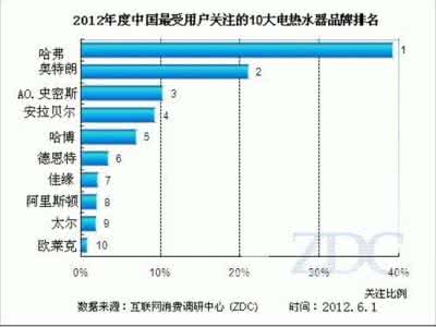 电热水器质量排名 电热水器十大排名 【电热水器质量排名】电热水器的十大品牌质量排名