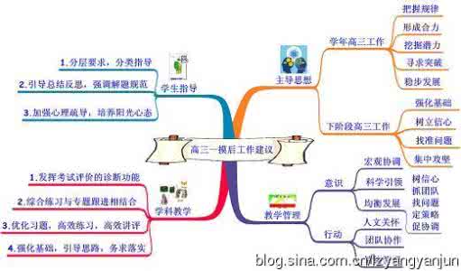 高三生物思维导图 高三一模后建议（思维导图）