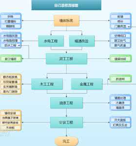 最简单装修房子多少钱 自己装修房子流程,能省多少钱?