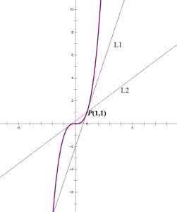 求曲线的切线方程 求曲线的切线方程 如何求曲线的切线方程？