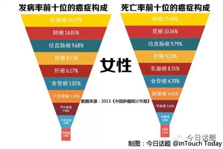 乳腺癌分期生存率 乳腺癌分期生存率 乳腺癌分期 乳腺肿瘤的分期及生存率