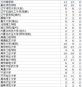 二本军校2016招生计划 2013年二本高校在北京市文科招生计划变化表——按照学校名称排序