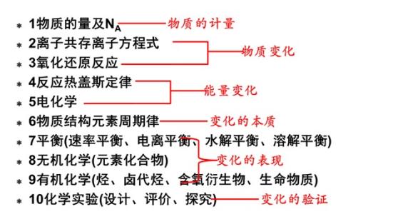 2014年高考化学第一轮复习：备考攻略