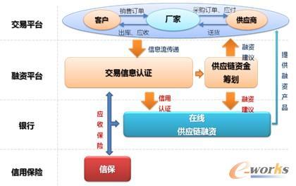 供应链金融的本质 供应链金融的本质 什么是供应链融资 供应链融资本质解析