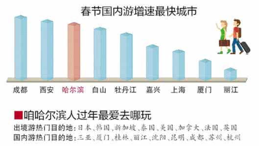 蜜雪冰城 十大国内游人气目的地 【冰城新闻】“双节”国内游热门目的地 冰城排第二丨滑雪场受游客青睐