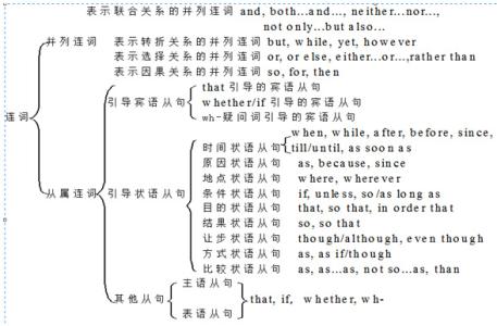 状语从句连接词 状语从句连接词及考点 中考英语连词考点辅导 引导比较和其他状语从句