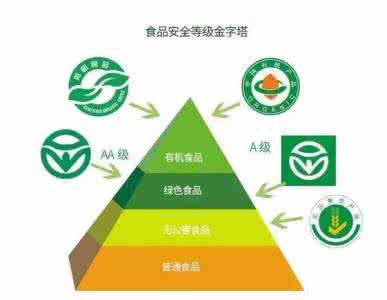 绿色食品 有机食品 绿色无公害食品 有机食品VS绿色食品VS无公害食品如何区分？