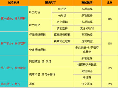 2014年12月英语六级阅读新题型复习方法指导