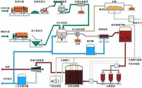 堆肥三种方式 固体废物堆肥