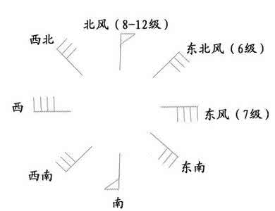 有风、有浪天气，走标的情况下的一点点小办法！