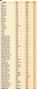 全国普通高校报考指南 教育部公布2246所全国普通高校