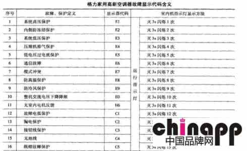 格力空调故障代码大全 格力空调故障代码大全 2015格力空调故障代码大全