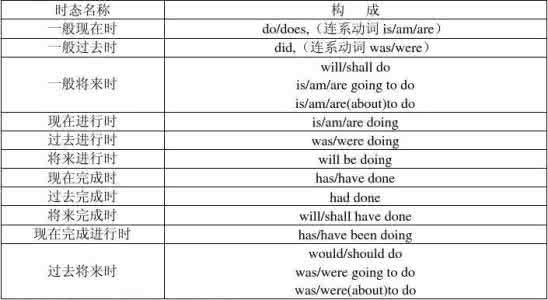 高中英语动词时态 高中英语动词时态考点追踪