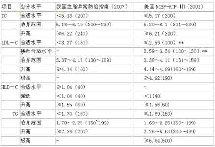 总胆固醇正常值是多少? 总胆固醇的正常值是多少