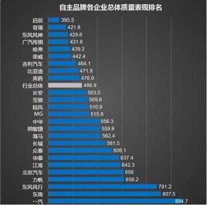 故障率最低的汽车品牌 【转载】自主品牌汽车故障率排名