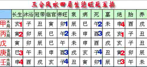 三合四大局风水立向法 (457)四大局左水到右立向法则