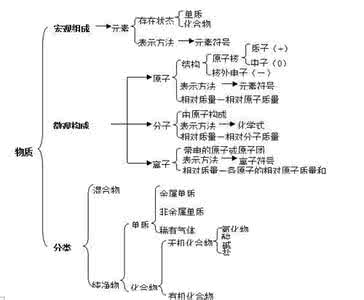 初中化学酸碱盐 初中化学酸碱盐要点