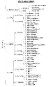 高考数学公式大全理科 （理科)高考知识结构大全