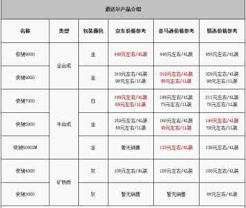 道达尔机油价格表 道达尔机油价格表 2014最新道达尔机油价格