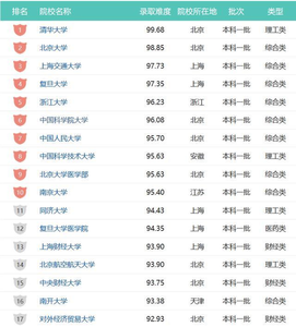 重点大学分类 中国100所重点大学层次及分类，看看你的学校在哪一层？